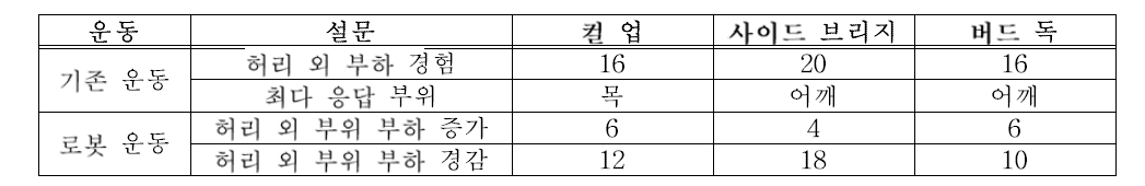 허리 이외 통증과 관련한 설문 결과