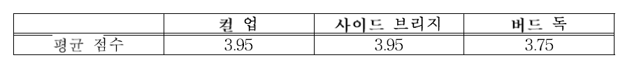 근육 사용 유사도에 대한 설문 조사 결과 (최저1점, 최고 5점)