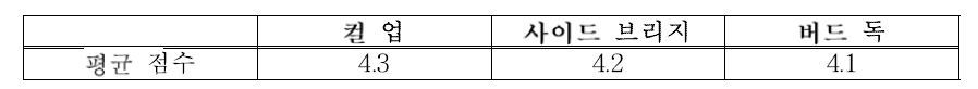 근육 부하의 조절성에 대한 첫 번째 문항 결과 (최저1점, 최고 5점)