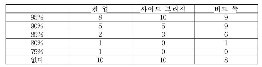 근육 부하의 조절성에 대한 두 번째 문항 결과 (중복응답가능)