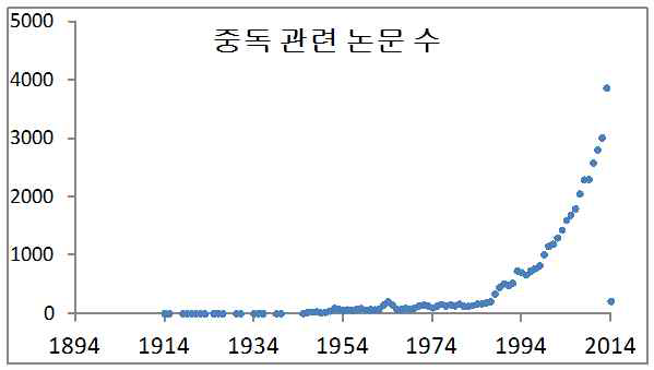 Pubmed에 검색된 연도별 중독 논문수