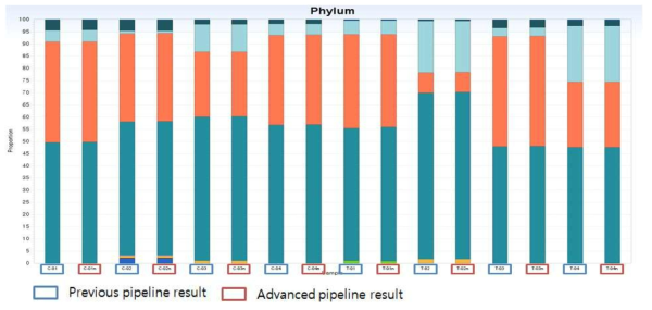 장내미생물 조성에 대한 기존 분석법과 개선된 분석법의 문수준(phylum) 비교