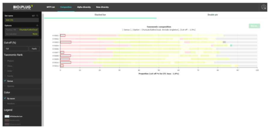 웹기반 미생물군집분석 결과의 Bar - Chart 도식화 제공