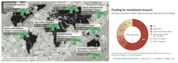 국외 인체 미생물체 메타지노믹스 연구