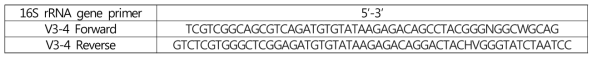 16S rRNA gene sequence 증폭에 사용된 amplicon PCR primer sequence