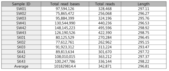 Illumina sequencing을 통해 얻은 각 sample 별 sequence 총 read 수