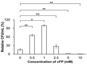 1mM cFP에 의해 V. vulnificus의 H2O2에 대한 저항성이 상승