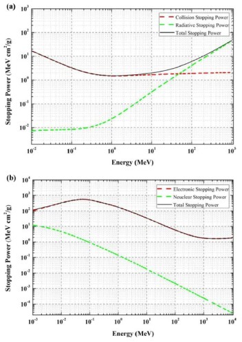(a) ESTAR로부터 실리콘의 충돌 및 radiative stopping powers를 고려한 전자에 대한 Total stopping power. (b) PSTAR로부터 실리콘의 전자 및 nuclear stopping powers를 고려한 양성자에 대한 Total stopping power