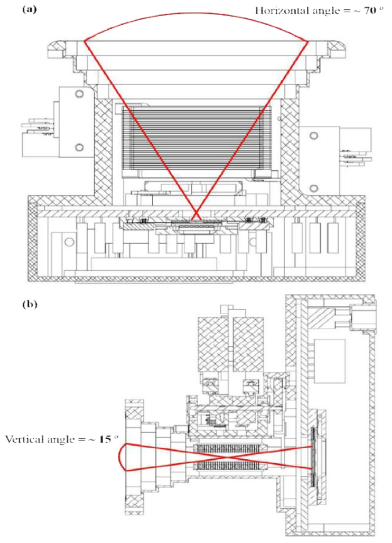 (a) 70 °의 수평 field of view를 가진 MEPD telescope의 평면도. (b) 15 °의 수평 field of view를 가진 MEPD telescope의 단면도