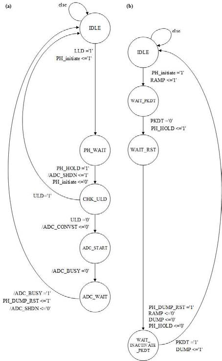 (a) ADC와 (b) 피크 홀더의 유한 상태 머신 모델링. 이 2개의 유한 상태 기계는 다음 상태로 진행하기 위해 다른 장치에 의해 트리거 된 논리 신호와 관련된다. 제어 논리를 구현하는데 사용되는 VHSIC Hardware Description Language (VHDL) 언어에서 ‘=’은 비교 연산자이며 ‘<=’는 할당 연산자이다