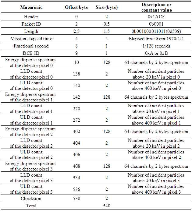 데이터 처리 보드에 의해 생성된 science packet의 데이터 구조. 설명 열에서 ‘0b’, ‘0d’ 및 ‘0x’는 각각 2진수, 10진수 및 16진수의 숫자 상수에 대한 접두사이다