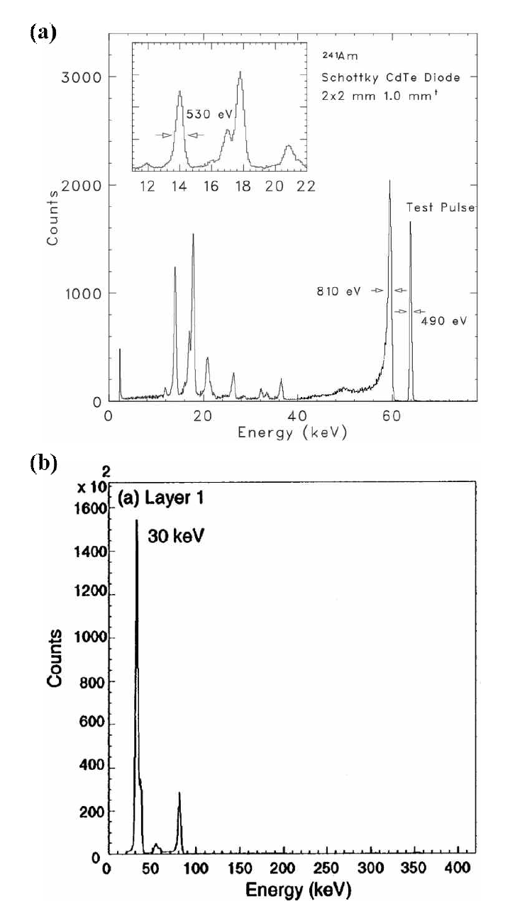 (a) 241Am과 (b) 133Ba의 X-ray 방출 스펙트럼 (Takahashia et al., 2003; Takahashia et al., 1999)