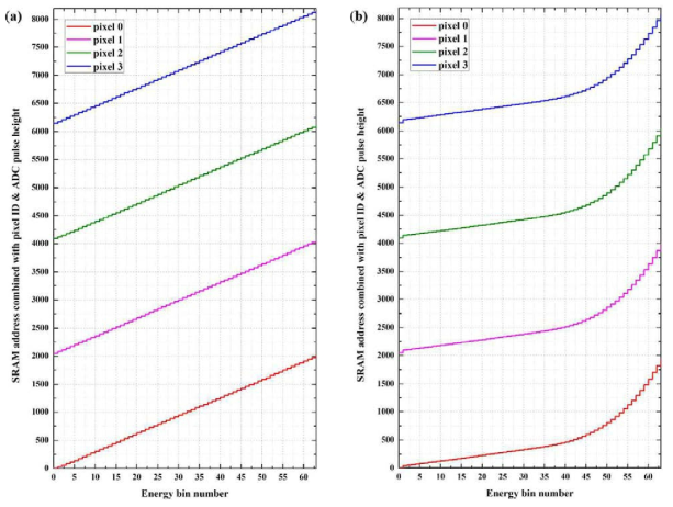 SRAM addresses 와 a) linear energy scale LUT 그리고 (b) pseudo-log energy scale LUT의 할당된 에너지 bin 사이의 관계