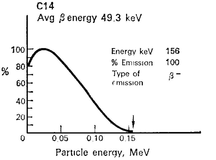 평균 에너지 49.3 keV의 14C β-ray 방출 스펙트럼 (Mantel, 1972)