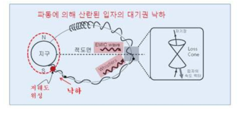 우주 방사선의 대기권 낙하