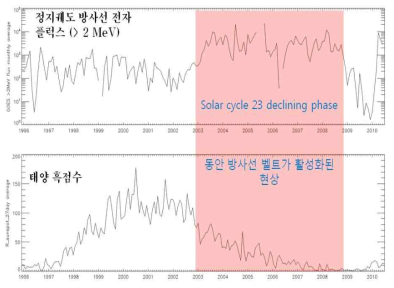 태양활동과 우주방사선 벨트 활성화의 상관관계