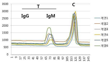 Test result with chikungunya IgM-positive sera (n=7). Fluorescent signal was detected both at the C line and IgM lines