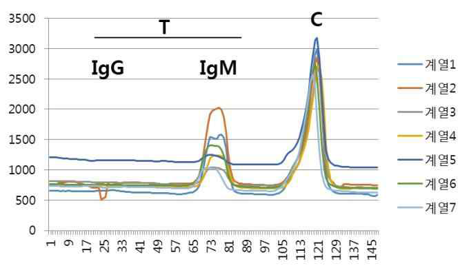 Test result with chikungunya IgM-negative sera (n=6). Fluorescent signal was detected both at the C line and IgM lines