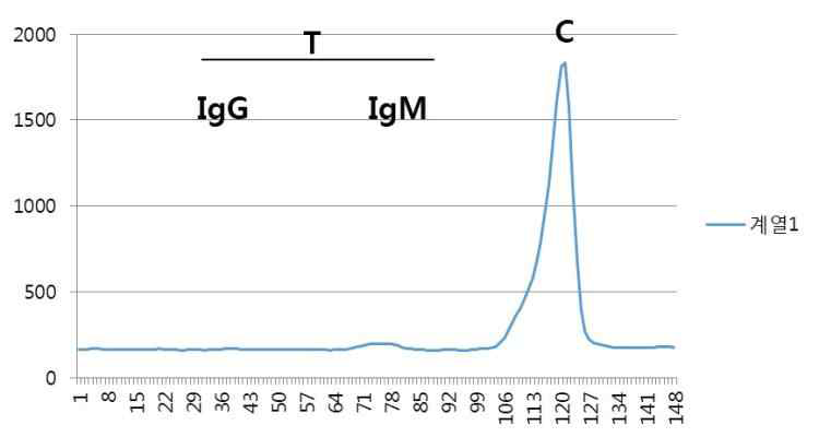 Test result with Zika IgM-positive sera(n=7). Fluorescent signal was detected only at the C line