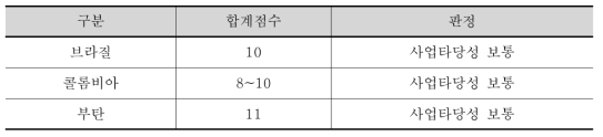 사업타당성 평가 결과 현황