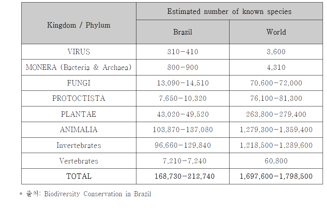 브라질의 생물종 추정현황