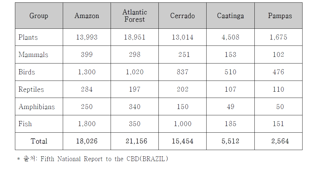 브라질의 생물군계(Biome)별 생물 분류군 종수