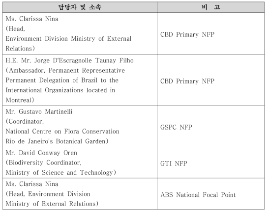 브라질 CBD 담당부처 및 담당자 * 출처: https://www.cbd.int/