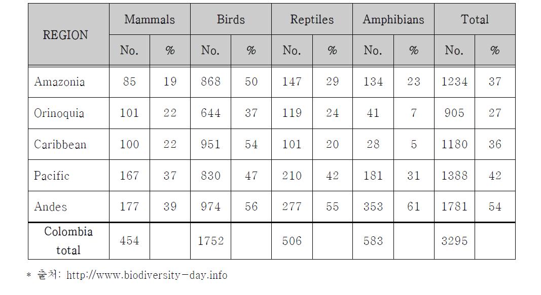 콜롬비아의 지역별 생물분류군 현황