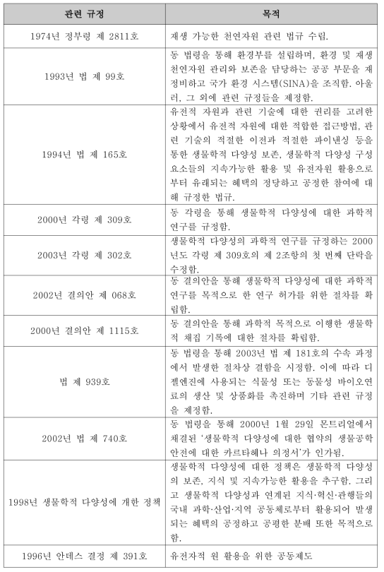 콜롬비아 환경지속가능개발부의 생물자원 관련규정