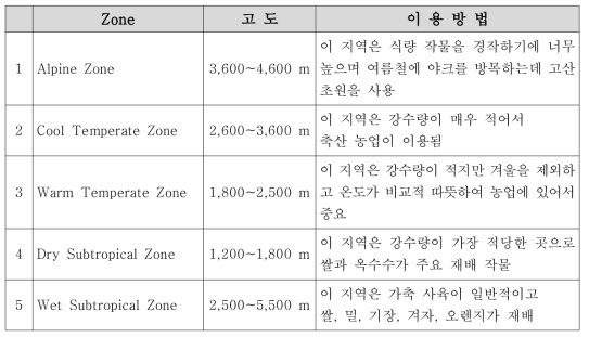 부탄의 5개 주요 ecological zones