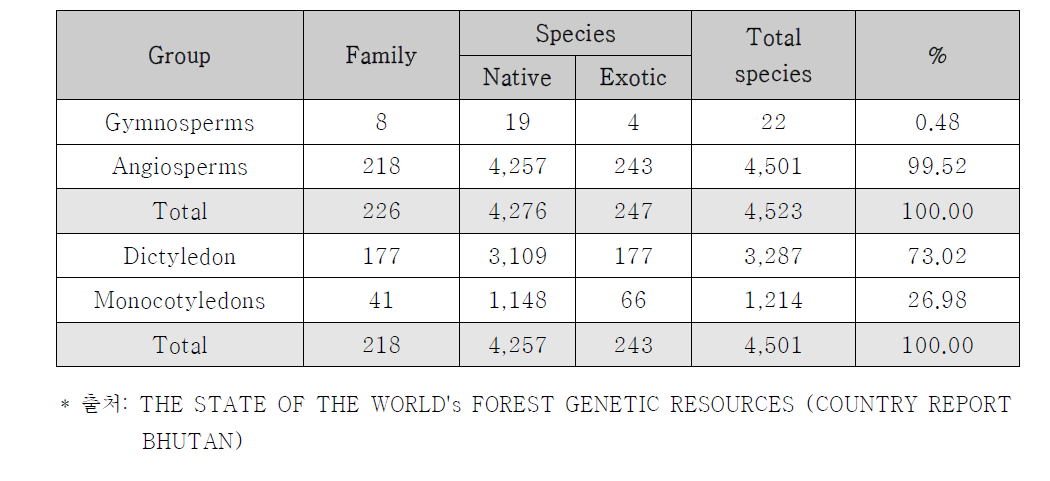 Number of taxa of seed plants in Bhutan