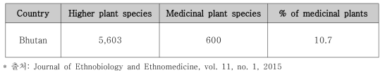 부탄의 식물 및 약용식물의 종 수 및 구성비율
