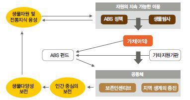 부탄의 접근 및 이익공유 정책프레임