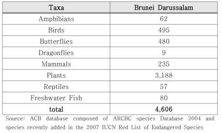 ASEAN Member States(AMS) Species Inventory by Taxa(2009)