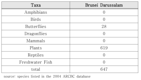 AMS Endemic Species Inventory by Taxa(2008)