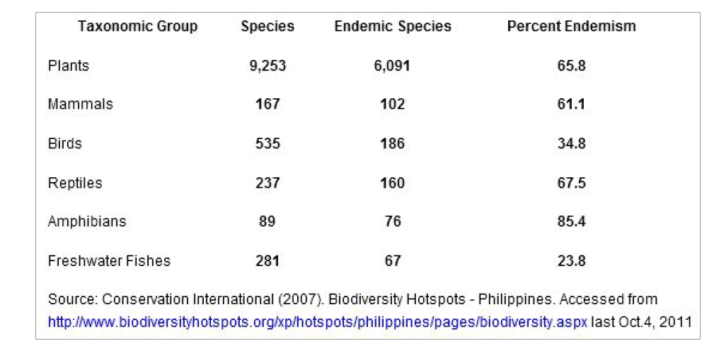 필리핀의 생물상 현황 (Conservation International, 2007)