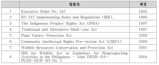 필리핀의 전통지식 관련법률