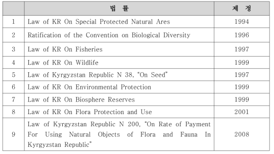 키르기스스탄의 자연자원 관련법률