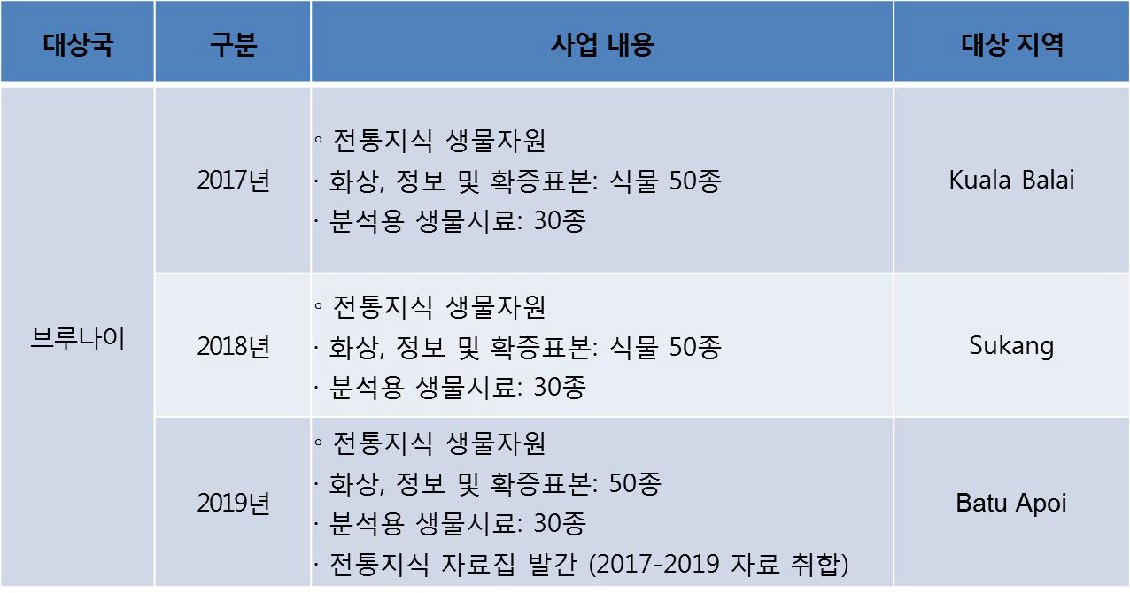 브루나이 공동연구 계획