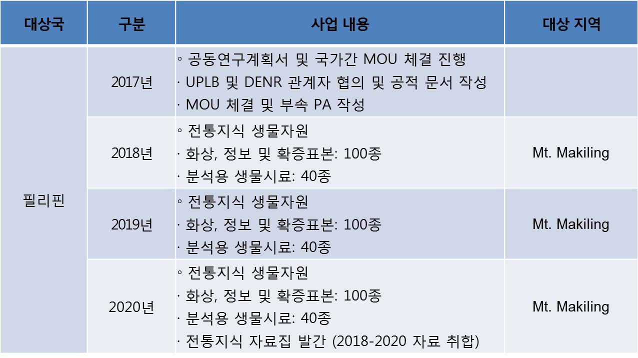 필리핀 공동연구 계획