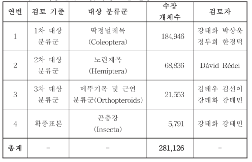 검토 대상 분류군 및 수장 표본 현황