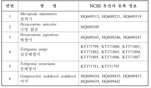 NCBI의 Blast Search를 통해 확보한 여치과 참고서열