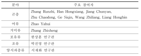 중국과학원-국립생물자원관 공동연구 분야별 주요 참여자