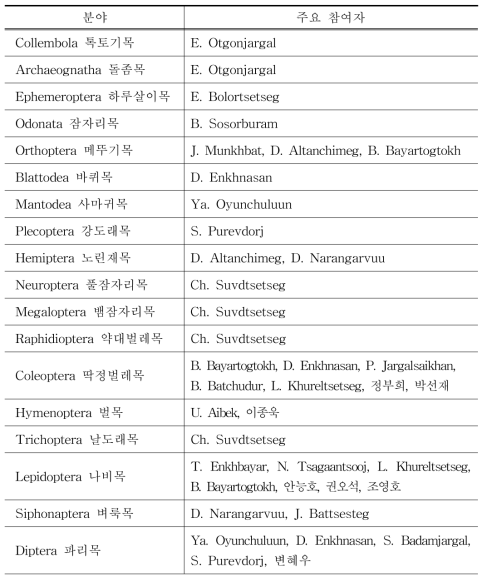 몽골 곤충도감 분야별 주요 참여자