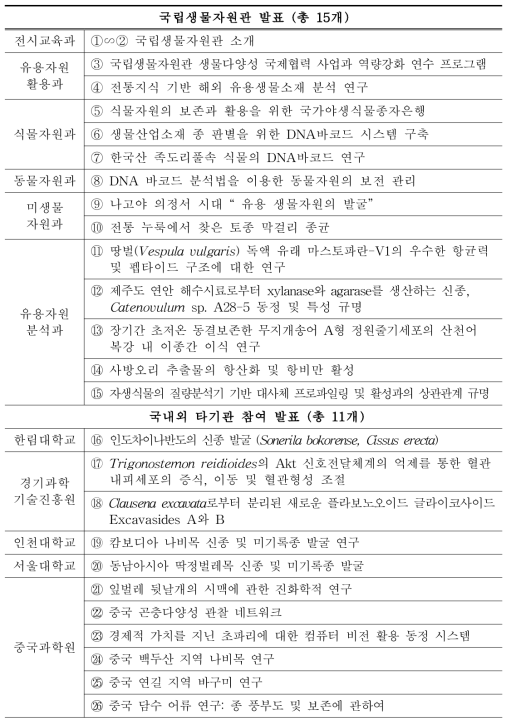 제10회 국립생물자원관 국제심포지엄 포스터 발표 주제