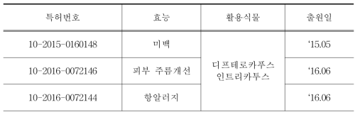 해외 생물소재 활용 특허 출원 현황