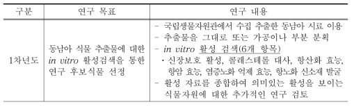 자원관-서울대 해외 생물소재 활용 공동연구 내용