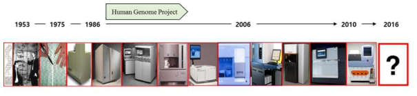 자동염기서열 분석기 발달과정