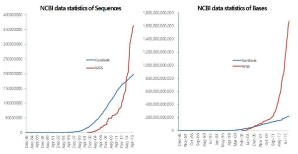 NCBI genbank 및 WGS 의 통계자료 (2016년 10월 기준)