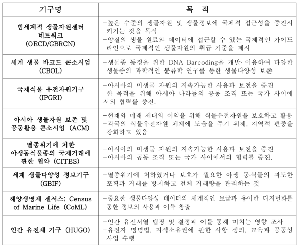 생물자원관련 세계기구